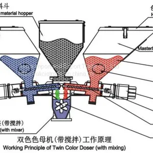 Industrial Metering Mixer Double Screw Color Volumetric Doser Mixer thumbnail-2