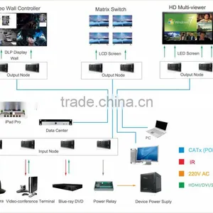 With Matrix Switcher Central Controller Video Wall Controller Multi-viewer Feature IP-based Controlling and Switching System thumbnail-5