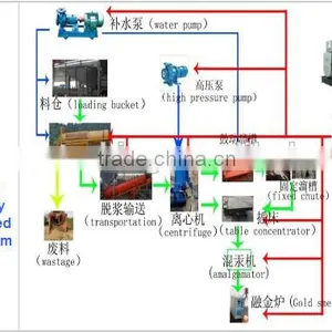 Qingzhou ShuiWang River Gold Mining Companies,river Gold Mining Machine thumbnail-1
