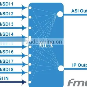 FUTV4318A HDMI/SDI 8CH in 1 MPEG-4 AVC/H.264 HD Encoder thumbnail-3