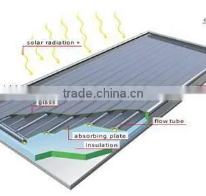 Thermosyphon Flat Panel Solar Thermal Collectors thumbnail-2