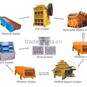 Sand Making Production Line With High Capacity and Good Performance thumbnail-1