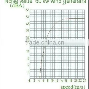 Vertical Axis Wind Turbine, Low Rpm Wind Power Generator, 60kw Wind Generator for Business thumbnail-5