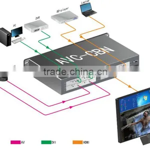 7 HDMI/DVI/VGA/SDI/AV/YPbPr/OF/CAT Input Signals 1 DVI Output Signal Modular HD Combiner Multi Viewer thumbnail-2