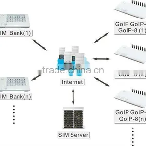 Perfect 32 Port GOIP SIM Bank/Remote SIM Card Emulator,working With Goip16 and thumbnail-2