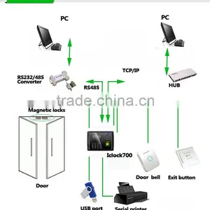Backup Battery Free Software Fingerprint Access Controller &Time Attendance (HF-iclock700) thumbnail-3