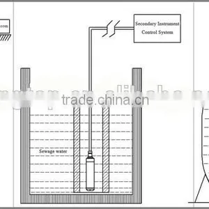 Submersible Water Level Sensor 4-20ma Level Transmitter With Indicator thumbnail-6