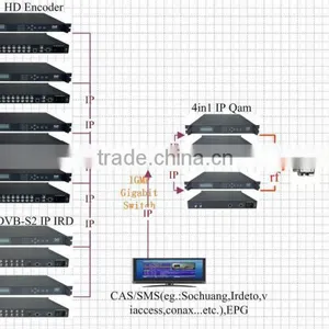 IP Scrambler QAM Modulator (TS IP/multicast Gigabit In,4*DVB-C RF Out) thumbnail-2