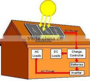 300W Power Solar System 0.3KW pv thumbnail-2
