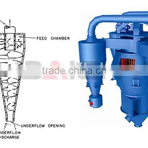 Separating Rate Reach 90% Using Efficient Cyclone Powder Separator thumbnail-2