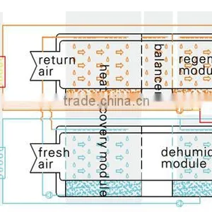 Entire Heat Recovery Dehumidifying With Fresh Air Plastic Swamp Coolers thumbnail-1
