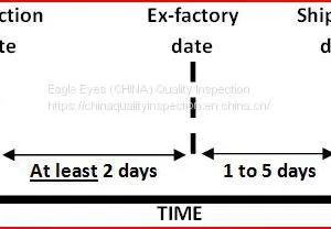 China Preshipment Inspection PSI China Final Random Inspection FRI thumbnail-1
