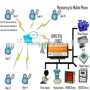 Water Gsm Remote Controller With Sms Control thumbnail-1