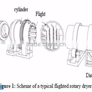 Mine Industry Used Rotary Dryer, Rotary Dryer Furnace thumbnail-1