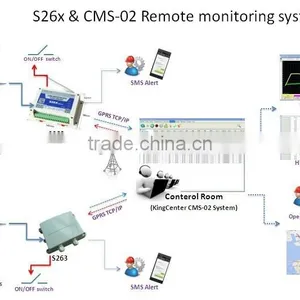 GPRS Remote Central Monitoring System TCP IP DNS Remote Monitor CMS-02 thumbnail-1