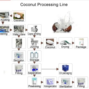 Commercial Customized Fully Automatic Coconut Processing Line Coconut Juice Equipment Coconut Cutting Machine thumbnail-4