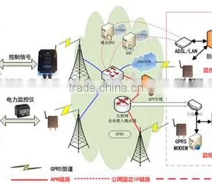 CM550-51G RTU GPRS Wireless Remote Control Device Industrial 8 SUPPORT Voice Data Fax Sms thumbnail-5