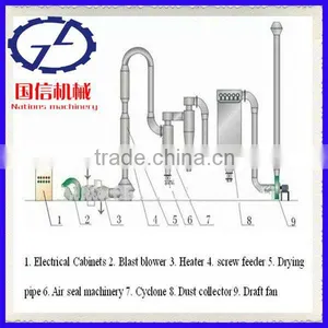 High Quality Wood Sawdust Hot Air Dryer thumbnail-2