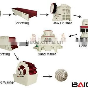 Pebble Crushing Plant/stone Making Plant thumbnail-1