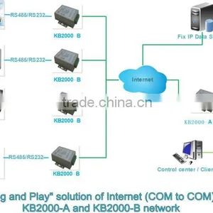 "Plug and Play" Internet Solution (COM to COM) thumbnail-1