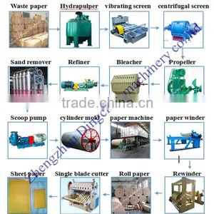 Waste Paper Pulp Production Line thumbnail-1