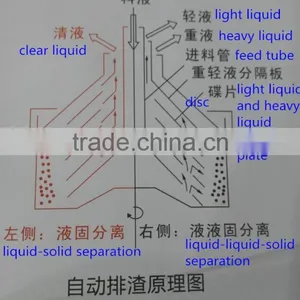Disc Stack Centrifuge for Wastewater Treatment thumbnail-2