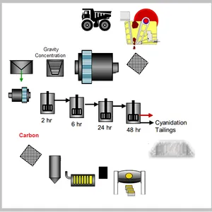 Gold CIL Plant Engineering Design Service Metallurgical Process Optimization thumbnail-3