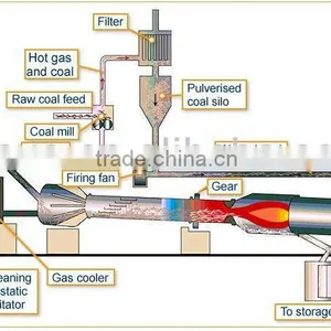 Energy Saving Activated Carbon Rotary Kiln thumbnail-1