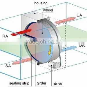 Air to Air Rotary Heat Exchanger Heat Recovery Wheel AHU Accessory Commercial thumbnail-5