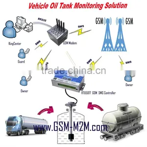 GSM Remote Control Relay Switch Controller With 1 Analog 2 Relay Outputs thumbnail-2