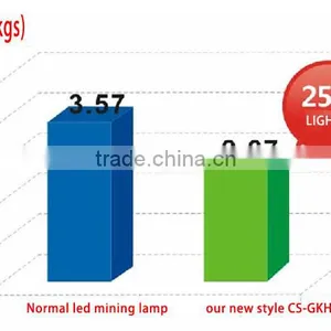 New Design Factory Price Quality 100W Mining Led Head Lamp thumbnail-5