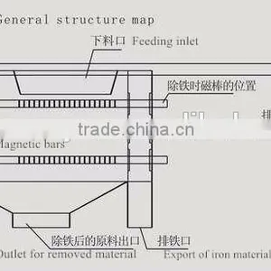 China Hot Sale Magnetic Separtor for Ore Dressing thumbnail-1