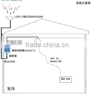 GPS/Beidou Signal Indoor Coverage System GBRK thumbnail-5