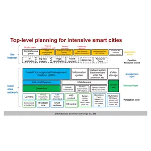China Leading Supplier of IoT Intelligent Platforms Intensive Smart City/Building Solutions thumbnail-2