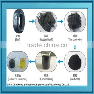 ISO Jiangxi Dingfeng New Design Waste Plastic to Fuel Pyrolysis thumbnail-2