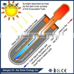 Solar Keymark Approved Heat Pipe Evacuated Tube Solar Collector for Solar Heating System thumbnail-6