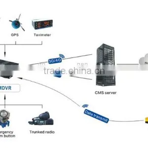 4ch Real Time Mobile Dvr Player With H.264 Compression 3g Mobile Dvr With Gps Google Map Tracking Remote Oil&power Cutoff MDVR thumbnail-6