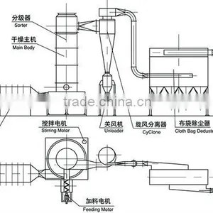 XSG Series Flash Dryer for Chemical Industry Industry for Granulator thumbnail-2