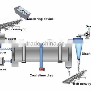 Competitive Price Coal Slime Rotary Dryer With Trade Assurance thumbnail-2