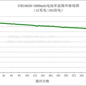 INR18650-3000mAh Li-ion Rechargeable Cylindrical Battery,18650 Battery,High Security Lithium Ion Battery,power Tool Lithium Ion Battery Supplier thumbnail-4