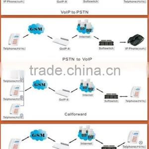 Good Price DBL GOIP-8 GOIP8 8 Channels Sip Gateway Voip Gsm Gateway thumbnail-5