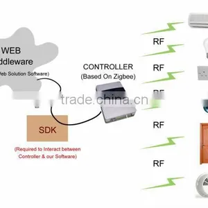 Zigbee/PLC /X10 Wilreless Wifi Smart Home Automation Kit/ Android Smart Home Automation/smart Home Automation Security System thumbnail-1