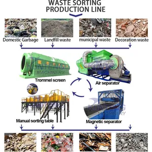 Municipal Garbage Sorting Machine Incinerator Solid Waste to Energy Power Plants Waste Management System EPC thumbnail-3