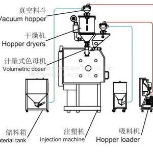 Plastic Volumetric Doser Masterbatch for Injection Molding Machine thumbnail-3