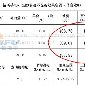 Baisifu nox zero saves gasoline Used of Nissan, Honda, Toyota thumbnail-3