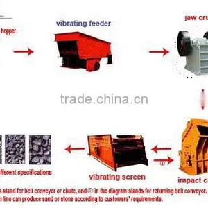 Stone Production Line thumbnail-1