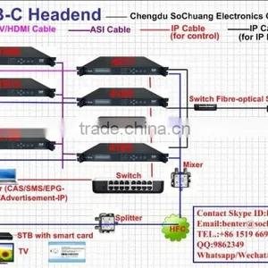 av to RF Modulator With Scrambler(8AV In,DVB-C Out) thumbnail-3