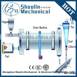 2015 High Performance Advanced Airflow Sawdust Dryer With Competitive Price thumbnail-4