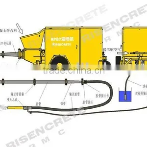 Fastest Delivery Concrete Spraying Machine/SHOTCRETE MACHINE thumbnail-1