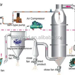 Spray Drying Machine for Egg Powder Juice Powder Milk Powder thumbnail-4